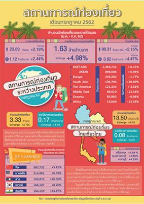 สถานะการณ์การท่องเที่ยวเดือนกรกฎาคม 2562