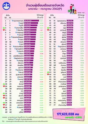 รายได้จากการท่องเที่ยว เดือนกรกฎาคม 2562